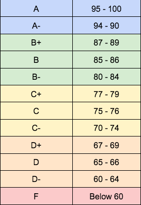 How to Calculate Your Grades