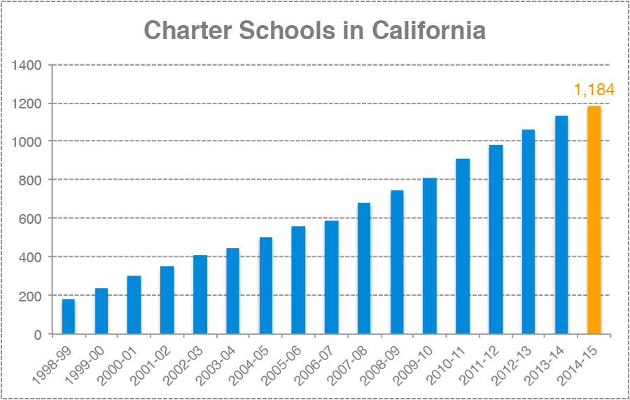 growth-of-charter-schools-in-california