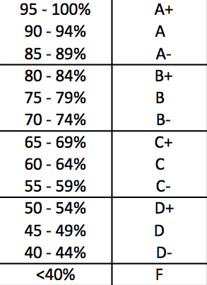 How to Calculate Your Grades